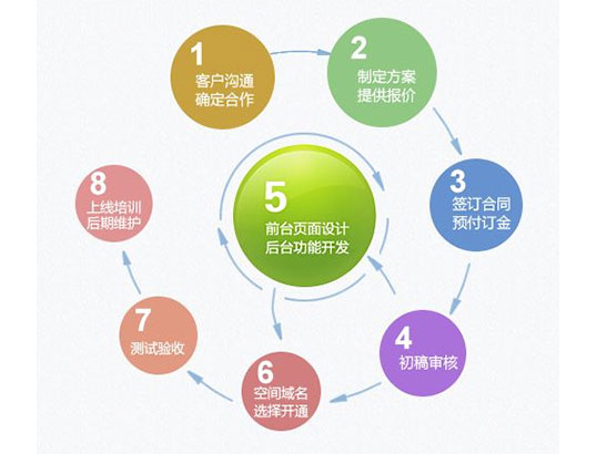 中联科技网站建设流程