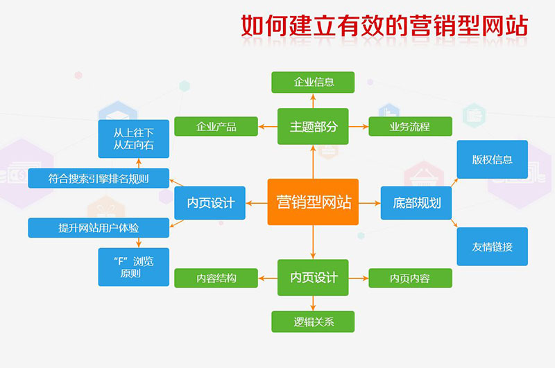 营销型的网站有什么特点？