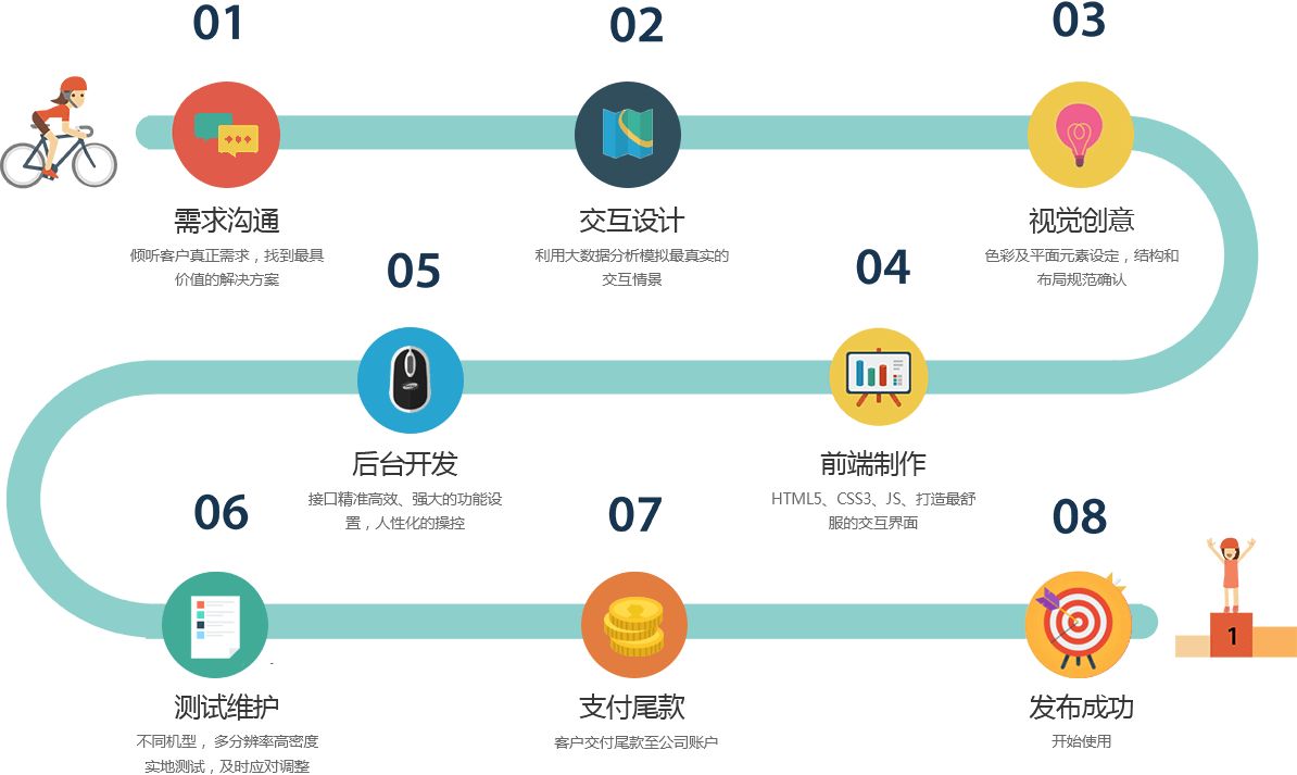 app开发制作完整流程